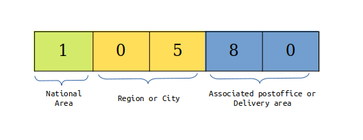 US Zipcode format